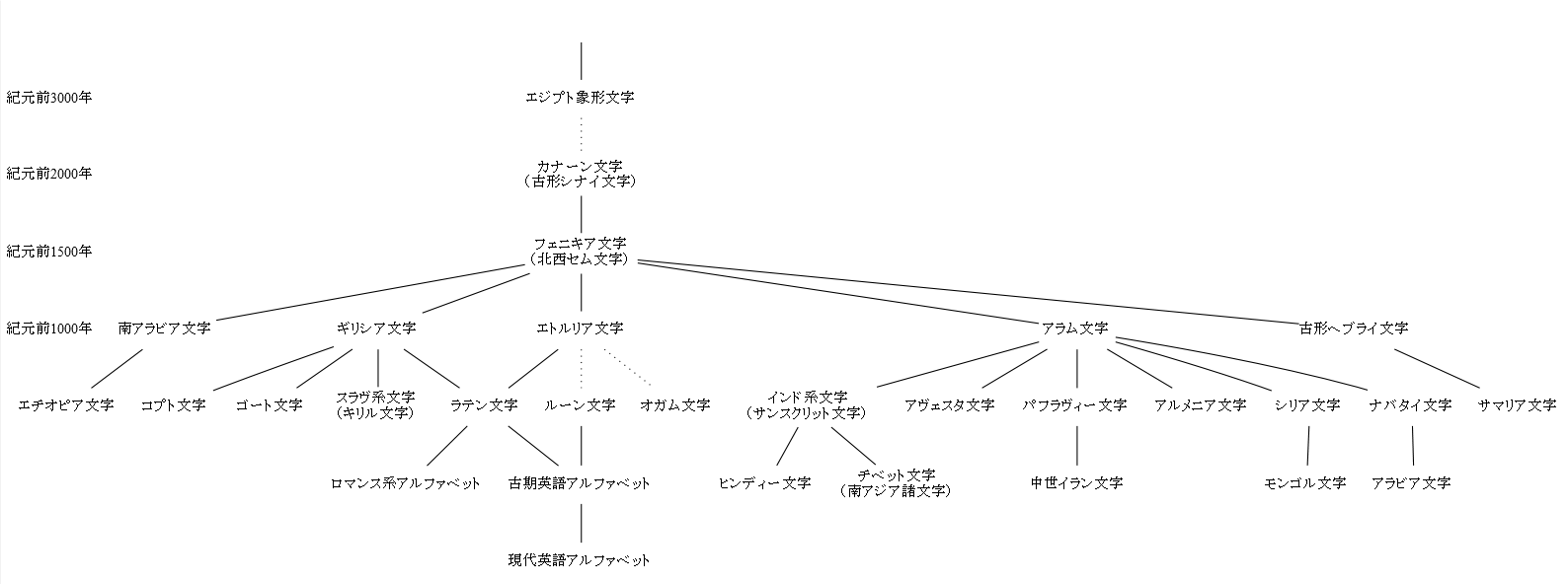 History of Writing