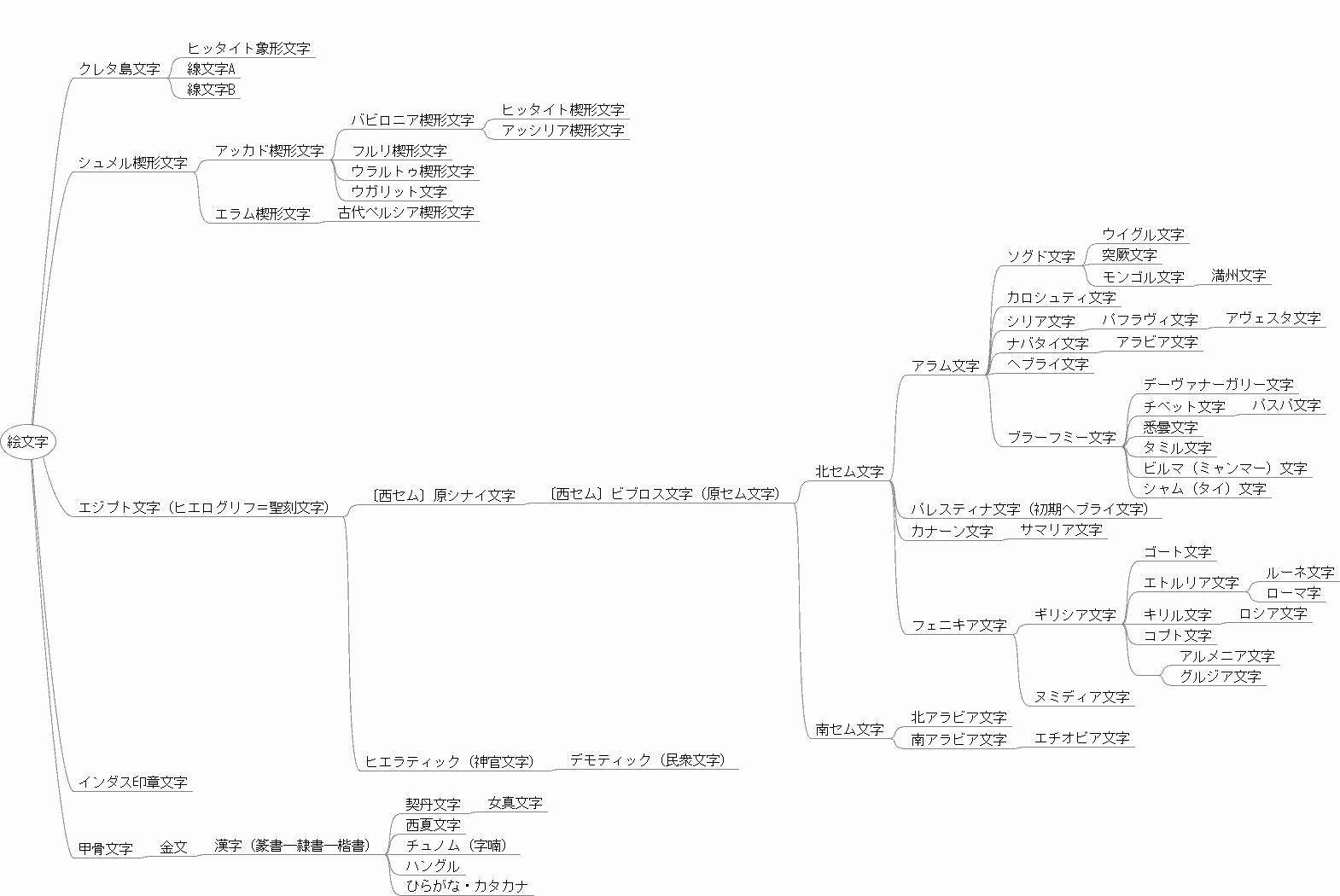 History of Writing