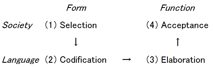 Onomasiological Change of 'Four Seasons'