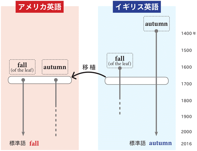 'Fall' and 'Autumn' in BrE and AmE