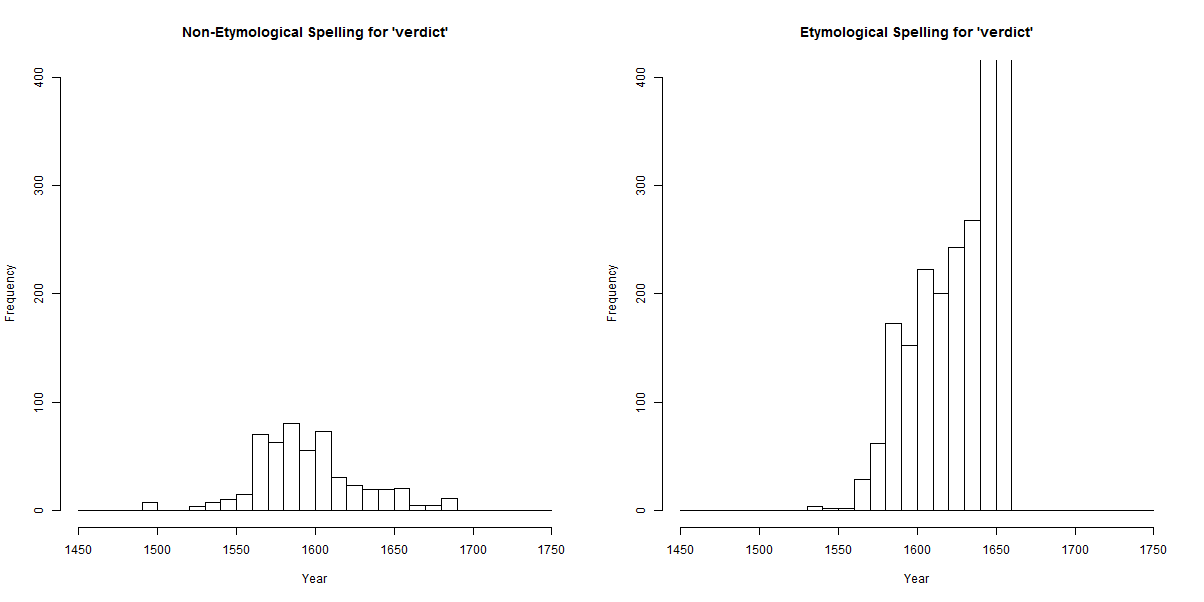Etymological and Non-Etymological Spelling of 'verdict'