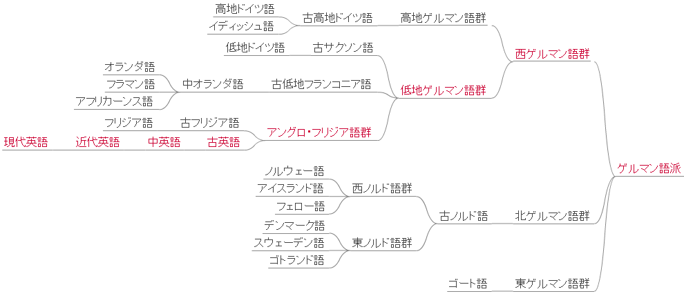 Family Tree of the Germanic