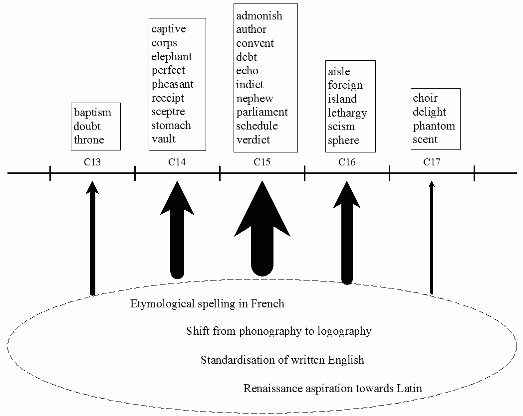 Strands of Etymological Spelling
