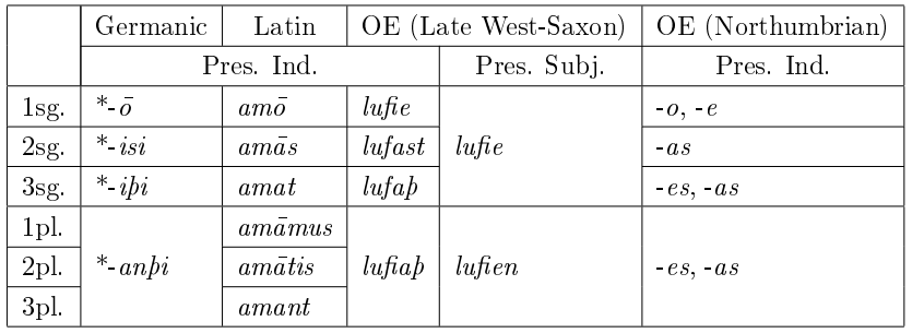 Inflection of 'love' in OE